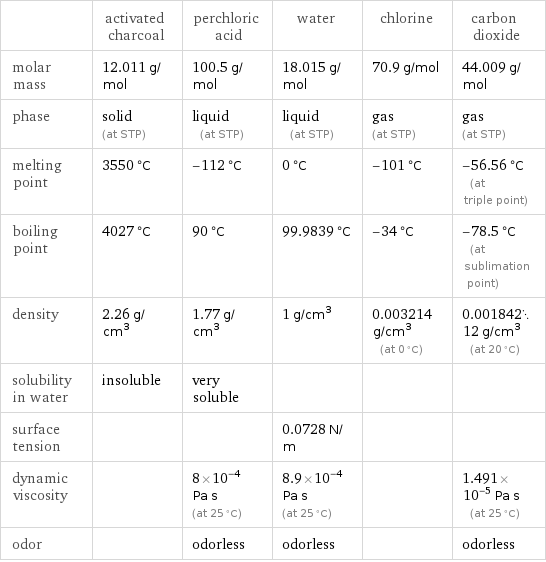  | activated charcoal | perchloric acid | water | chlorine | carbon dioxide molar mass | 12.011 g/mol | 100.5 g/mol | 18.015 g/mol | 70.9 g/mol | 44.009 g/mol phase | solid (at STP) | liquid (at STP) | liquid (at STP) | gas (at STP) | gas (at STP) melting point | 3550 °C | -112 °C | 0 °C | -101 °C | -56.56 °C (at triple point) boiling point | 4027 °C | 90 °C | 99.9839 °C | -34 °C | -78.5 °C (at sublimation point) density | 2.26 g/cm^3 | 1.77 g/cm^3 | 1 g/cm^3 | 0.003214 g/cm^3 (at 0 °C) | 0.00184212 g/cm^3 (at 20 °C) solubility in water | insoluble | very soluble | | |  surface tension | | | 0.0728 N/m | |  dynamic viscosity | | 8×10^-4 Pa s (at 25 °C) | 8.9×10^-4 Pa s (at 25 °C) | | 1.491×10^-5 Pa s (at 25 °C) odor | | odorless | odorless | | odorless