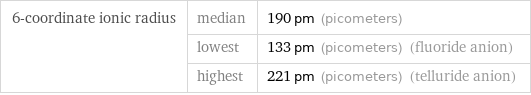 6-coordinate ionic radius | median | 190 pm (picometers)  | lowest | 133 pm (picometers) (fluoride anion)  | highest | 221 pm (picometers) (telluride anion)