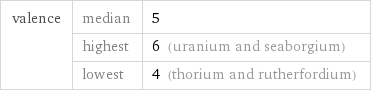 valence | median | 5  | highest | 6 (uranium and seaborgium)  | lowest | 4 (thorium and rutherfordium)