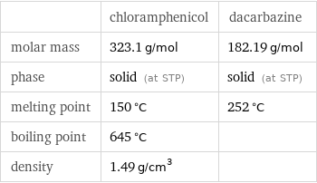  | chloramphenicol | dacarbazine molar mass | 323.1 g/mol | 182.19 g/mol phase | solid (at STP) | solid (at STP) melting point | 150 °C | 252 °C boiling point | 645 °C |  density | 1.49 g/cm^3 | 