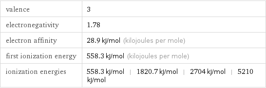 valence | 3 electronegativity | 1.78 electron affinity | 28.9 kJ/mol (kilojoules per mole) first ionization energy | 558.3 kJ/mol (kilojoules per mole) ionization energies | 558.3 kJ/mol | 1820.7 kJ/mol | 2704 kJ/mol | 5210 kJ/mol