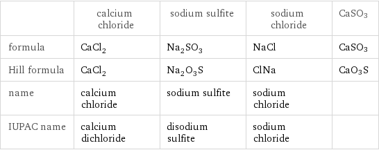  | calcium chloride | sodium sulfite | sodium chloride | CaSO3 formula | CaCl_2 | Na_2SO_3 | NaCl | CaSO3 Hill formula | CaCl_2 | Na_2O_3S | ClNa | CaO3S name | calcium chloride | sodium sulfite | sodium chloride |  IUPAC name | calcium dichloride | disodium sulfite | sodium chloride | 