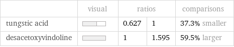  | visual | ratios | | comparisons tungstic acid | | 0.627 | 1 | 37.3% smaller desacetoxyvindoline | | 1 | 1.595 | 59.5% larger