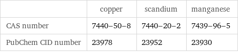  | copper | scandium | manganese CAS number | 7440-50-8 | 7440-20-2 | 7439-96-5 PubChem CID number | 23978 | 23952 | 23930