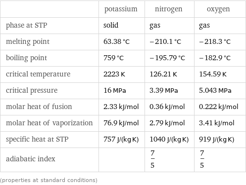  | potassium | nitrogen | oxygen phase at STP | solid | gas | gas melting point | 63.38 °C | -210.1 °C | -218.3 °C boiling point | 759 °C | -195.79 °C | -182.9 °C critical temperature | 2223 K | 126.21 K | 154.59 K critical pressure | 16 MPa | 3.39 MPa | 5.043 MPa molar heat of fusion | 2.33 kJ/mol | 0.36 kJ/mol | 0.222 kJ/mol molar heat of vaporization | 76.9 kJ/mol | 2.79 kJ/mol | 3.41 kJ/mol specific heat at STP | 757 J/(kg K) | 1040 J/(kg K) | 919 J/(kg K) adiabatic index | | 7/5 | 7/5 (properties at standard conditions)