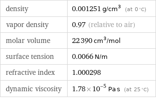 density | 0.001251 g/cm^3 (at 0 °C) vapor density | 0.97 (relative to air) molar volume | 22390 cm^3/mol surface tension | 0.0066 N/m refractive index | 1.000298 dynamic viscosity | 1.78×10^-5 Pa s (at 25 °C)