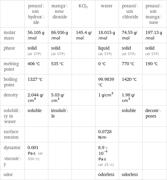  | potassium hydroxide | manganese dioxide | KCl3 | water | potassium chloride | potassium manganate molar mass | 56.105 g/mol | 86.936 g/mol | 145.4 g/mol | 18.015 g/mol | 74.55 g/mol | 197.13 g/mol phase | solid (at STP) | solid (at STP) | | liquid (at STP) | solid (at STP) | solid (at STP) melting point | 406 °C | 535 °C | | 0 °C | 770 °C | 190 °C boiling point | 1327 °C | | | 99.9839 °C | 1420 °C |  density | 2.044 g/cm^3 | 5.03 g/cm^3 | | 1 g/cm^3 | 1.98 g/cm^3 |  solubility in water | soluble | insoluble | | | soluble | decomposes surface tension | | | | 0.0728 N/m | |  dynamic viscosity | 0.001 Pa s (at 550 °C) | | | 8.9×10^-4 Pa s (at 25 °C) | |  odor | | | | odorless | odorless | 