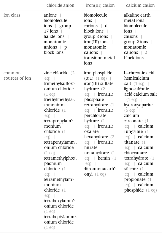  | chloride anion | iron(III) cation | calcium cation ion class | anions | biomolecule ions | group 17 ions | halide ions | monatomic anions | p block ions | biomolecule ions | cations | d block ions | group 8 ions | iron(III) ions | monatomic cations | transition metal ions | alkaline earth metal ions | biomolecule ions | cations | group 2 ions | monatomic cations | s block ions common sources of ion | zinc chloride (2 eq) | trimethylsulfoxonium chloride (1 eq) | triethylmethylammonium chloride (1 eq) | tetrapropylammonium chloride (1 eq) | tetrapentylammonium chloride (1 eq) | tetramethylphosphonium chloride (1 eq) | tetramethylammonium chloride (1 eq) | tetrahexylammonium chloride (1 eq) | tetraheptylammonium chloride (1 eq) | iron phosphide (3:1) (1 eq) | iron(III) sulfate hydrate (2 eq) | iron(III) phosphate tetrahydrate (1 eq) | iron(III) perchlorate hydrate (1 eq) | iron(III) oxalate hexahydrate (2 eq) | iron(III) nitrate nonahydrate (1 eq) | hemin (1 eq) | diironnonacarbonyl (1 eq) | L-threonic acid hemicalcium salt (1 eq) | lignosulfonic acid calcium salt (1 eq) | hydroxyapatite (5 eq) | calcium zirconate (1 eq) | calcium tungstate (1 eq) | calcium titanate (1 eq) | calcium thiocyanate tetrahydrate (1 eq) | calcium silicate (1 eq) | calcium propionate (1 eq) | calcium phosphide (1 eq)