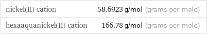 nickel(II) cation | 58.6923 g/mol (grams per mole) hexaaquanickel(II) cation | 166.78 g/mol (grams per mole)