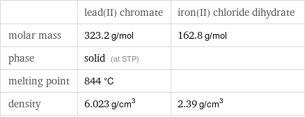  | lead(II) chromate | iron(II) chloride dihydrate molar mass | 323.2 g/mol | 162.8 g/mol phase | solid (at STP) |  melting point | 844 °C |  density | 6.023 g/cm^3 | 2.39 g/cm^3
