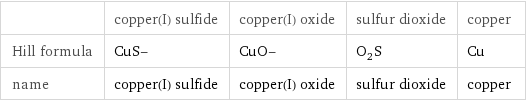  | copper(I) sulfide | copper(I) oxide | sulfur dioxide | copper Hill formula | CuS- | CuO- | O_2S | Cu name | copper(I) sulfide | copper(I) oxide | sulfur dioxide | copper