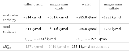  | sulfuric acid | magnesium oxide | water | magnesium sulfate molecular enthalpy | -814 kJ/mol | -601.6 kJ/mol | -285.8 kJ/mol | -1285 kJ/mol total enthalpy | -814 kJ/mol | -601.6 kJ/mol | -285.8 kJ/mol | -1285 kJ/mol  | H_initial = -1416 kJ/mol | | H_final = -1571 kJ/mol |  ΔH_rxn^0 | -1571 kJ/mol - -1416 kJ/mol = -155.1 kJ/mol (exothermic) | | |  