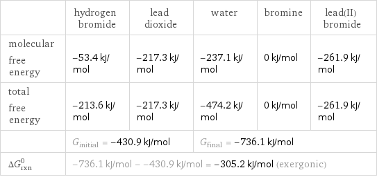  | hydrogen bromide | lead dioxide | water | bromine | lead(II) bromide molecular free energy | -53.4 kJ/mol | -217.3 kJ/mol | -237.1 kJ/mol | 0 kJ/mol | -261.9 kJ/mol total free energy | -213.6 kJ/mol | -217.3 kJ/mol | -474.2 kJ/mol | 0 kJ/mol | -261.9 kJ/mol  | G_initial = -430.9 kJ/mol | | G_final = -736.1 kJ/mol | |  ΔG_rxn^0 | -736.1 kJ/mol - -430.9 kJ/mol = -305.2 kJ/mol (exergonic) | | | |  