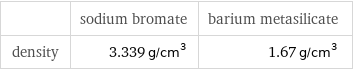  | sodium bromate | barium metasilicate density | 3.339 g/cm^3 | 1.67 g/cm^3