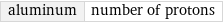 aluminum | number of protons