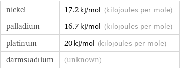 nickel | 17.2 kJ/mol (kilojoules per mole) palladium | 16.7 kJ/mol (kilojoules per mole) platinum | 20 kJ/mol (kilojoules per mole) darmstadtium | (unknown)