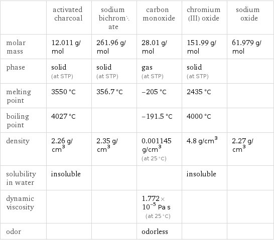  | activated charcoal | sodium bichromate | carbon monoxide | chromium(III) oxide | sodium oxide molar mass | 12.011 g/mol | 261.96 g/mol | 28.01 g/mol | 151.99 g/mol | 61.979 g/mol phase | solid (at STP) | solid (at STP) | gas (at STP) | solid (at STP) |  melting point | 3550 °C | 356.7 °C | -205 °C | 2435 °C |  boiling point | 4027 °C | | -191.5 °C | 4000 °C |  density | 2.26 g/cm^3 | 2.35 g/cm^3 | 0.001145 g/cm^3 (at 25 °C) | 4.8 g/cm^3 | 2.27 g/cm^3 solubility in water | insoluble | | | insoluble |  dynamic viscosity | | | 1.772×10^-5 Pa s (at 25 °C) | |  odor | | | odorless | | 