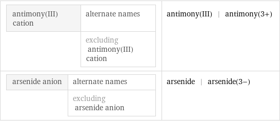 antimony(III) cation | alternate names  | excluding antimony(III) cation | antimony(III) | antimony(3+) arsenide anion | alternate names  | excluding arsenide anion | arsenide | arsenide(3-)