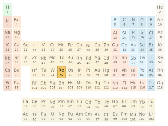 Periodic table location