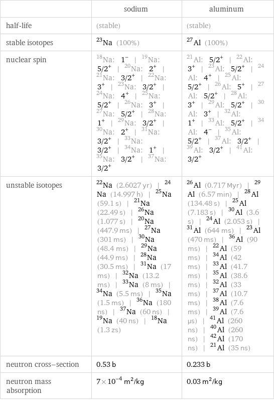  | sodium | aluminum half-life | (stable) | (stable) stable isotopes | Na-23 (100%) | Al-27 (100%) nuclear spin | Na-18: 1^- | Na-19: 5/2^+ | Na-20: 2^+ | Na-21: 3/2^+ | Na-22: 3^+ | Na-23: 3/2^+ | Na-24: 4^+ | Na-25: 5/2^+ | Na-26: 3^+ | Na-27: 5/2^+ | Na-28: 1^+ | Na-29: 3/2^+ | Na-30: 2^+ | Na-31: 3/2^+ | Na-33: 3/2^+ | Na-34: 1^+ | Na-35: 3/2^+ | Na-37: 3/2^+ | Al-21: 5/2^+ | Al-22: 3^+ | Al-23: 5/2^+ | Al-24: 4^+ | Al-25: 5/2^+ | Al-26: 5^+ | Al-27: 5/2^+ | Al-28: 3^+ | Al-29: 5/2^+ | Al-30: 3^+ | Al-32: 1^+ | Al-33: 5/2^+ | Al-34: 4^- | Al-35: 5/2^+ | Al-37: 3/2^+ | Al-39: 3/2^+ | Al-41: 3/2^+ unstable isotopes | Na-22 (2.6027 yr) | Na-24 (14.997 h) | Na-25 (59.1 s) | Na-21 (22.49 s) | Na-26 (1.077 s) | Na-20 (447.9 ms) | Na-27 (301 ms) | Na-30 (48.4 ms) | Na-29 (44.9 ms) | Na-28 (30.5 ms) | Na-31 (17 ms) | Na-32 (13.2 ms) | Na-33 (8 ms) | Na-34 (5.5 ms) | Na-35 (1.5 ms) | Na-36 (180 ns) | Na-37 (60 ns) | Na-19 (40 ns) | Na-18 (1.3 zs) | Al-26 (0.717 Myr) | Al-29 (6.57 min) | Al-28 (134.48 s) | Al-25 (7.183 s) | Al-30 (3.6 s) | Al-24 (2.053 s) | Al-31 (644 ms) | Al-23 (470 ms) | Al-36 (90 ms) | Al-22 (59 ms) | Al-34 (42 ms) | Al-33 (41.7 ms) | Al-35 (38.6 ms) | Al-32 (33 ms) | Al-37 (10.7 ms) | Al-38 (7.6 ms) | Al-39 (7.6 µs) | Al-41 (260 ns) | Al-40 (260 ns) | Al-42 (170 ns) | Al-21 (35 ns) neutron cross-section | 0.53 b | 0.233 b neutron mass absorption | 7×10^-4 m^2/kg | 0.03 m^2/kg