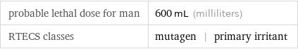 probable lethal dose for man | 600 mL (milliliters) RTECS classes | mutagen | primary irritant