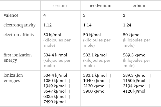  | cerium | neodymium | erbium valence | 4 | 3 | 3 electronegativity | 1.12 | 1.14 | 1.24 electron affinity | 50 kJ/mol (kilojoules per mole) | 50 kJ/mol (kilojoules per mole) | 50 kJ/mol (kilojoules per mole) first ionization energy | 534.4 kJ/mol (kilojoules per mole) | 533.1 kJ/mol (kilojoules per mole) | 589.3 kJ/mol (kilojoules per mole) ionization energies | 534.4 kJ/mol | 1050 kJ/mol | 1949 kJ/mol | 3547 kJ/mol | 6325 kJ/mol | 7490 kJ/mol | 533.1 kJ/mol | 1040 kJ/mol | 2130 kJ/mol | 3900 kJ/mol | 589.3 kJ/mol | 1150 kJ/mol | 2194 kJ/mol | 4120 kJ/mol