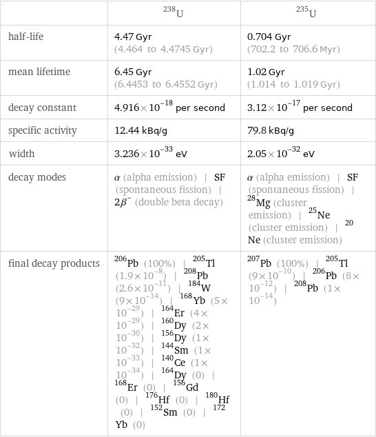  | U-238 | U-235 half-life | 4.47 Gyr (4.464 to 4.4745 Gyr) | 0.704 Gyr (702.2 to 706.6 Myr) mean lifetime | 6.45 Gyr (6.4453 to 6.4552 Gyr) | 1.02 Gyr (1.014 to 1.019 Gyr) decay constant | 4.916×10^-18 per second | 3.12×10^-17 per second specific activity | 12.44 kBq/g | 79.8 kBq/g width | 3.236×10^-33 eV | 2.05×10^-32 eV decay modes | α (alpha emission) | SF (spontaneous fission) | 2β^- (double beta decay) | α (alpha emission) | SF (spontaneous fission) | ^28Mg (cluster emission) | ^25Ne (cluster emission) | ^20Ne (cluster emission) final decay products | Pb-206 (100%) | Tl-205 (1.9×10^-8) | Pb-208 (2.6×10^-11) | W-184 (9×10^-14) | Yb-168 (5×10^-29) | Er-164 (4×10^-29) | Dy-160 (2×10^-30) | Dy-156 (1×10^-32) | Sm-144 (1×10^-33) | Ce-140 (1×10^-34) | Dy-164 (0) | Er-168 (0) | Gd-156 (0) | Hf-176 (0) | Hf-180 (0) | Sm-152 (0) | Yb-172 (0) | Pb-207 (100%) | Tl-205 (9×10^-10) | Pb-206 (8×10^-12) | Pb-208 (1×10^-14)