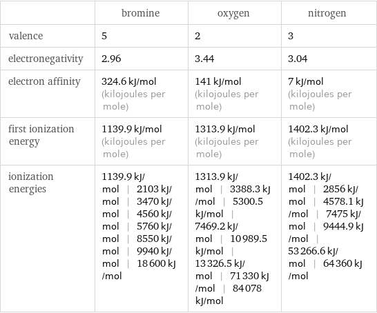  | bromine | oxygen | nitrogen valence | 5 | 2 | 3 electronegativity | 2.96 | 3.44 | 3.04 electron affinity | 324.6 kJ/mol (kilojoules per mole) | 141 kJ/mol (kilojoules per mole) | 7 kJ/mol (kilojoules per mole) first ionization energy | 1139.9 kJ/mol (kilojoules per mole) | 1313.9 kJ/mol (kilojoules per mole) | 1402.3 kJ/mol (kilojoules per mole) ionization energies | 1139.9 kJ/mol | 2103 kJ/mol | 3470 kJ/mol | 4560 kJ/mol | 5760 kJ/mol | 8550 kJ/mol | 9940 kJ/mol | 18600 kJ/mol | 1313.9 kJ/mol | 3388.3 kJ/mol | 5300.5 kJ/mol | 7469.2 kJ/mol | 10989.5 kJ/mol | 13326.5 kJ/mol | 71330 kJ/mol | 84078 kJ/mol | 1402.3 kJ/mol | 2856 kJ/mol | 4578.1 kJ/mol | 7475 kJ/mol | 9444.9 kJ/mol | 53266.6 kJ/mol | 64360 kJ/mol