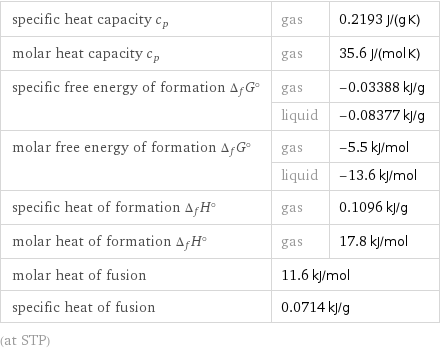 specific heat capacity c_p | gas | 0.2193 J/(g K) molar heat capacity c_p | gas | 35.6 J/(mol K) specific free energy of formation Δ_fG° | gas | -0.03388 kJ/g  | liquid | -0.08377 kJ/g molar free energy of formation Δ_fG° | gas | -5.5 kJ/mol  | liquid | -13.6 kJ/mol specific heat of formation Δ_fH° | gas | 0.1096 kJ/g molar heat of formation Δ_fH° | gas | 17.8 kJ/mol molar heat of fusion | 11.6 kJ/mol |  specific heat of fusion | 0.0714 kJ/g |  (at STP)