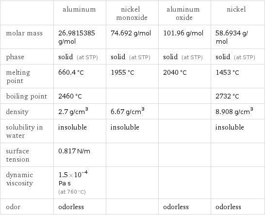  | aluminum | nickel monoxide | aluminum oxide | nickel molar mass | 26.9815385 g/mol | 74.692 g/mol | 101.96 g/mol | 58.6934 g/mol phase | solid (at STP) | solid (at STP) | solid (at STP) | solid (at STP) melting point | 660.4 °C | 1955 °C | 2040 °C | 1453 °C boiling point | 2460 °C | | | 2732 °C density | 2.7 g/cm^3 | 6.67 g/cm^3 | | 8.908 g/cm^3 solubility in water | insoluble | insoluble | | insoluble surface tension | 0.817 N/m | | |  dynamic viscosity | 1.5×10^-4 Pa s (at 760 °C) | | |  odor | odorless | | odorless | odorless