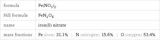 formula | Fe(NO_3)_2 Hill formula | FeN_2O_6 name | iron(II) nitrate mass fractions | Fe (iron) 31.1% | N (nitrogen) 15.6% | O (oxygen) 53.4%