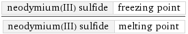 neodymium(III) sulfide | freezing point/neodymium(III) sulfide | melting point