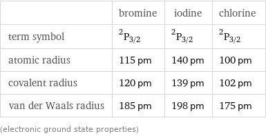  | bromine | iodine | chlorine term symbol | ^2P_(3/2) | ^2P_(3/2) | ^2P_(3/2) atomic radius | 115 pm | 140 pm | 100 pm covalent radius | 120 pm | 139 pm | 102 pm van der Waals radius | 185 pm | 198 pm | 175 pm (electronic ground state properties)