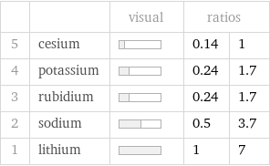  | | visual | ratios |  5 | cesium | | 0.14 | 1 4 | potassium | | 0.24 | 1.7 3 | rubidium | | 0.24 | 1.7 2 | sodium | | 0.5 | 3.7 1 | lithium | | 1 | 7