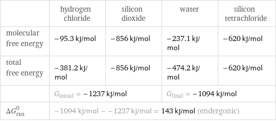  | hydrogen chloride | silicon dioxide | water | silicon tetrachloride molecular free energy | -95.3 kJ/mol | -856 kJ/mol | -237.1 kJ/mol | -620 kJ/mol total free energy | -381.2 kJ/mol | -856 kJ/mol | -474.2 kJ/mol | -620 kJ/mol  | G_initial = -1237 kJ/mol | | G_final = -1094 kJ/mol |  ΔG_rxn^0 | -1094 kJ/mol - -1237 kJ/mol = 143 kJ/mol (endergonic) | | |  