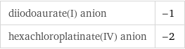 diiodoaurate(I) anion | -1 hexachloroplatinate(IV) anion | -2