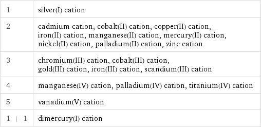 1 | silver(I) cation 2 | cadmium cation, cobalt(II) cation, copper(II) cation, iron(II) cation, manganese(II) cation, mercury(II) cation, nickel(II) cation, palladium(II) cation, zinc cation 3 | chromium(III) cation, cobalt(III) cation, gold(III) cation, iron(III) cation, scandium(III) cation 4 | manganese(IV) cation, palladium(IV) cation, titanium(IV) cation 5 | vanadium(V) cation 1 | 1 | dimercury(I) cation