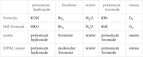  | potassium hydroxide | bromine | water | potassium bromide | ozone formula | KOH | Br_2 | H_2O | KBr | O_3 Hill formula | HKO | Br_2 | H_2O | BrK | O_3 name | potassium hydroxide | bromine | water | potassium bromide | ozone IUPAC name | potassium hydroxide | molecular bromine | water | potassium bromide | ozone