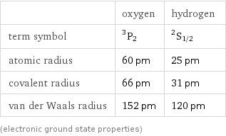  | oxygen | hydrogen term symbol | ^3P_2 | ^2S_(1/2) atomic radius | 60 pm | 25 pm covalent radius | 66 pm | 31 pm van der Waals radius | 152 pm | 120 pm (electronic ground state properties)