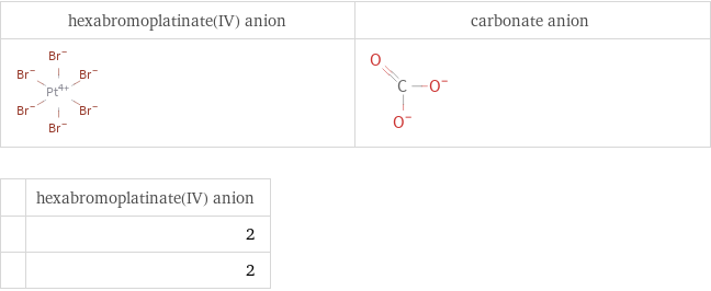   | hexabromoplatinate(IV) anion  | 2  | 2
