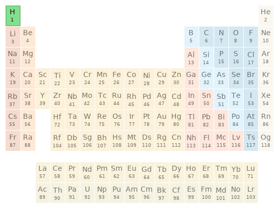 Periodic table location