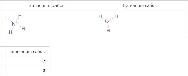   | ammonium cation  | 2  | 2