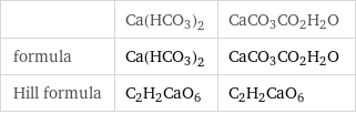  | Ca(HCO3)2 | CaCO3CO2H2O formula | Ca(HCO3)2 | CaCO3CO2H2O Hill formula | C2H2CaO6 | C2H2CaO6