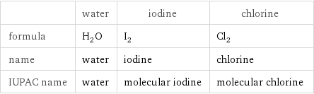  | water | iodine | chlorine formula | H_2O | I_2 | Cl_2 name | water | iodine | chlorine IUPAC name | water | molecular iodine | molecular chlorine