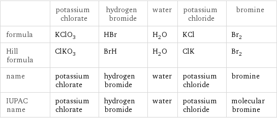  | potassium chlorate | hydrogen bromide | water | potassium chloride | bromine formula | KClO_3 | HBr | H_2O | KCl | Br_2 Hill formula | ClKO_3 | BrH | H_2O | ClK | Br_2 name | potassium chlorate | hydrogen bromide | water | potassium chloride | bromine IUPAC name | potassium chlorate | hydrogen bromide | water | potassium chloride | molecular bromine