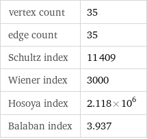 vertex count | 35 edge count | 35 Schultz index | 11409 Wiener index | 3000 Hosoya index | 2.118×10^6 Balaban index | 3.937