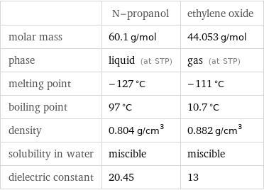  | N-propanol | ethylene oxide molar mass | 60.1 g/mol | 44.053 g/mol phase | liquid (at STP) | gas (at STP) melting point | -127 °C | -111 °C boiling point | 97 °C | 10.7 °C density | 0.804 g/cm^3 | 0.882 g/cm^3 solubility in water | miscible | miscible dielectric constant | 20.45 | 13