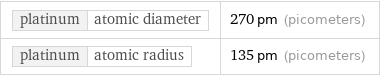 platinum | atomic diameter | 270 pm (picometers) platinum | atomic radius | 135 pm (picometers)