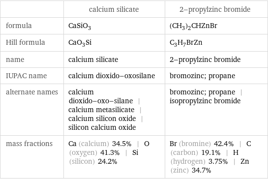  | calcium silicate | 2-propylzinc bromide formula | CaSiO_3 | (CH_3)_2CHZnBr Hill formula | CaO_3Si | C_3H_7BrZn name | calcium silicate | 2-propylzinc bromide IUPAC name | calcium dioxido-oxosilane | bromozinc; propane alternate names | calcium dioxido-oxo-silane | calcium metasilicate | calcium silicon oxide | silicon calcium oxide | bromozinc; propane | isopropylzinc bromide mass fractions | Ca (calcium) 34.5% | O (oxygen) 41.3% | Si (silicon) 24.2% | Br (bromine) 42.4% | C (carbon) 19.1% | H (hydrogen) 3.75% | Zn (zinc) 34.7%