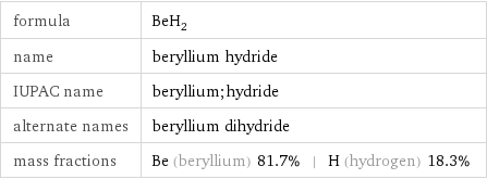 formula | BeH_2 name | beryllium hydride IUPAC name | beryllium;hydride alternate names | beryllium dihydride mass fractions | Be (beryllium) 81.7% | H (hydrogen) 18.3%